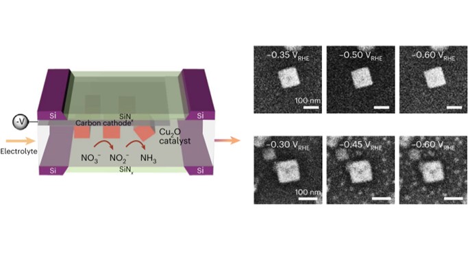 Correlative operando electrocatalysis