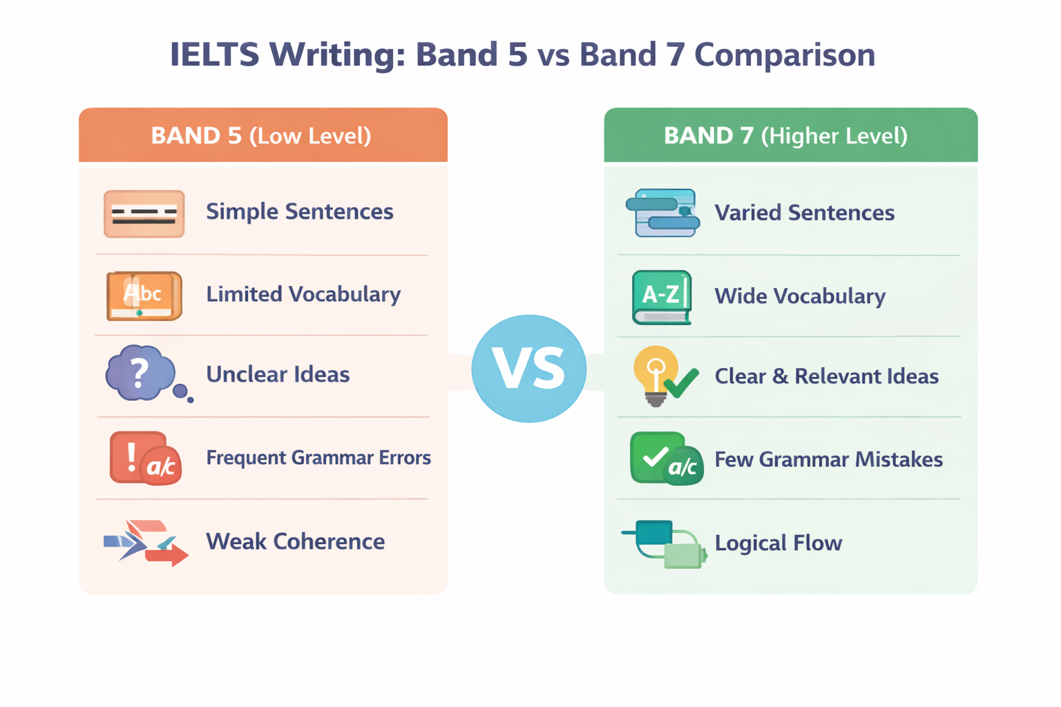 Infographic on IELTS Writing: common beginner problems vs examiner expectations (Band 5 vs Band 7 comparison)