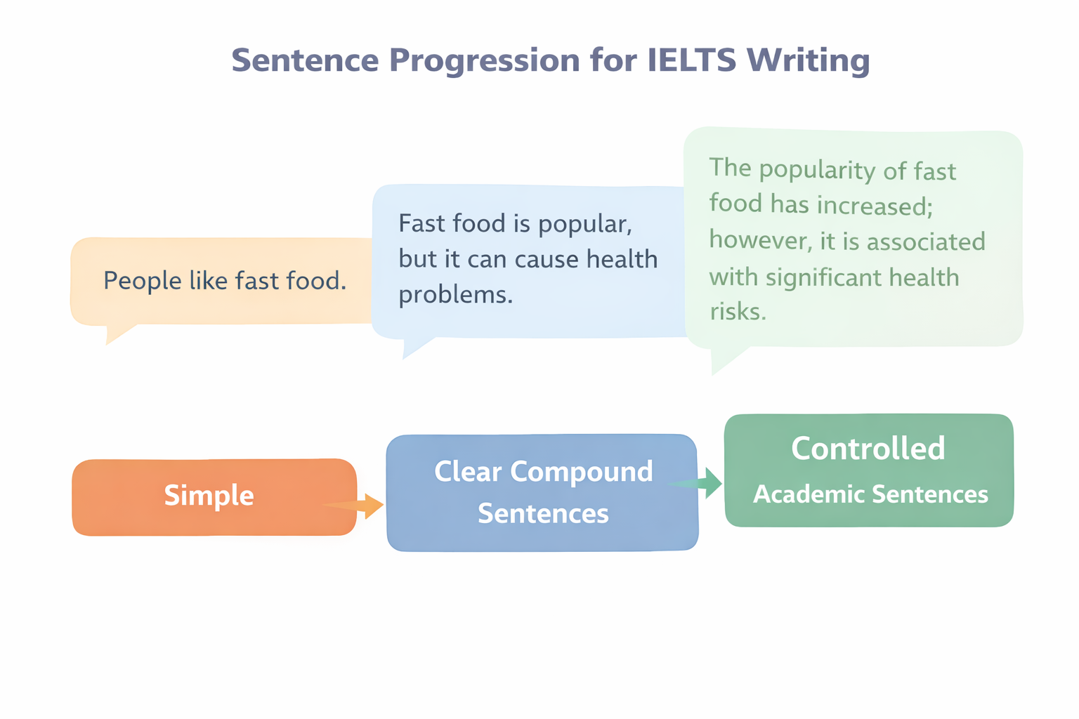 Diagram of progression from simple sentences to controlled academic sentence structures