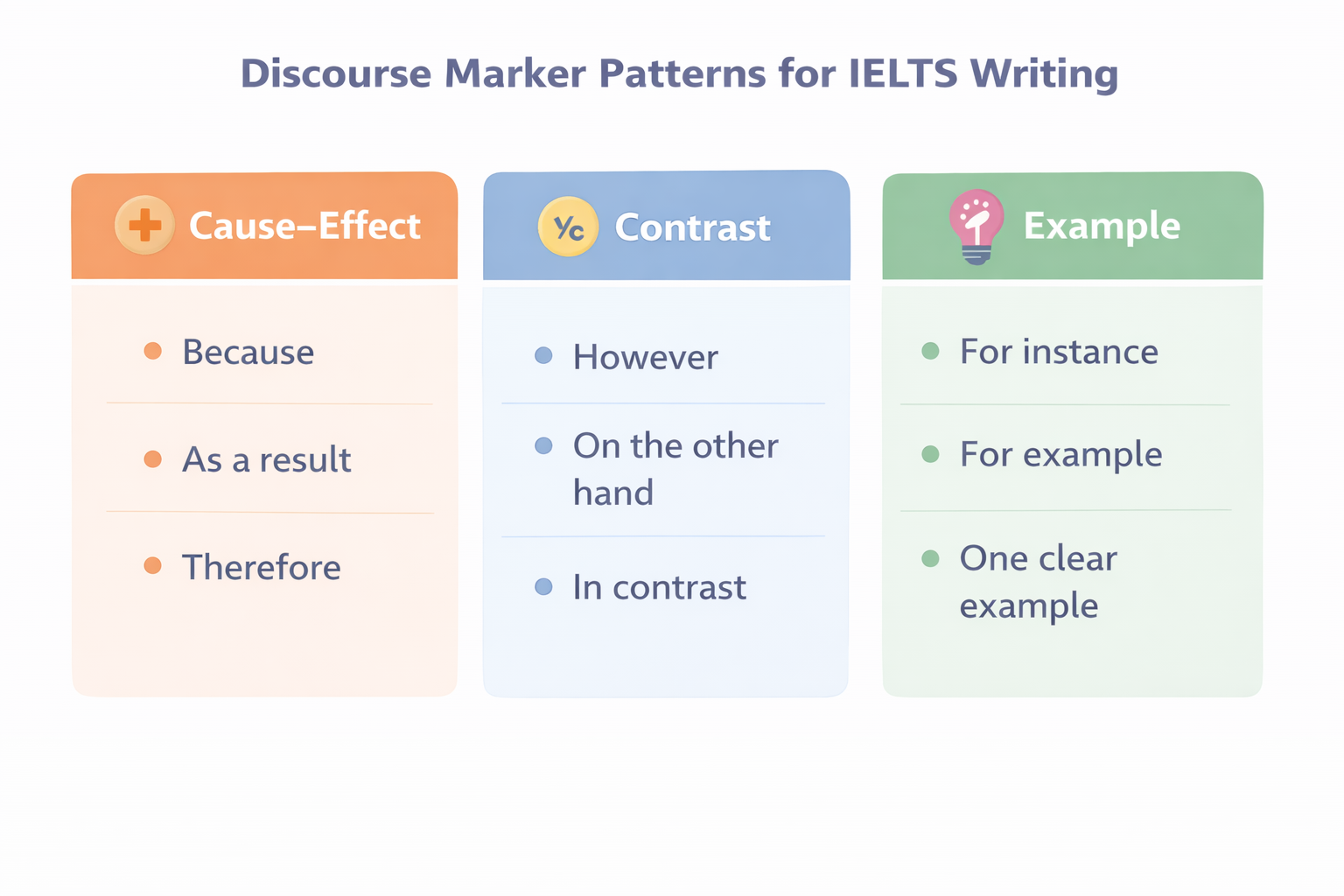 Infographic of common discourse marker patterns for IELTS Writing (cause–effect, contrast, example)