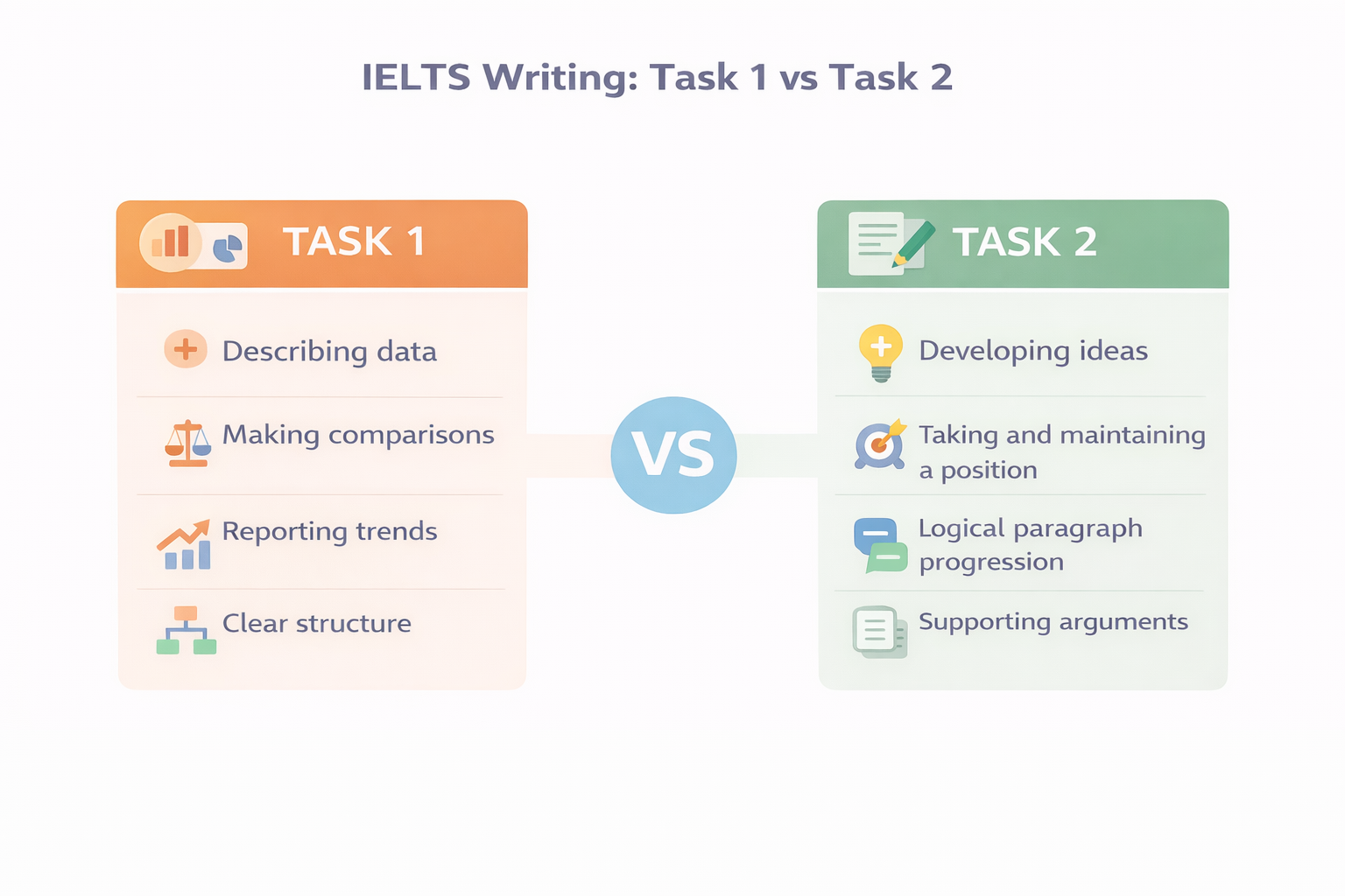 Diagram of skill breakdown: IELTS Writing Task 1 vs Task 2