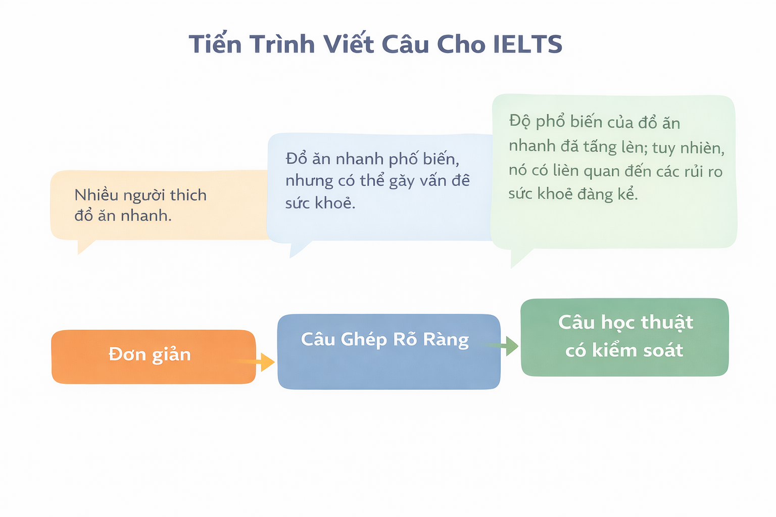 Hình lộ trình từ câu đơn giản đến câu học thuật kiểm soát tốt
