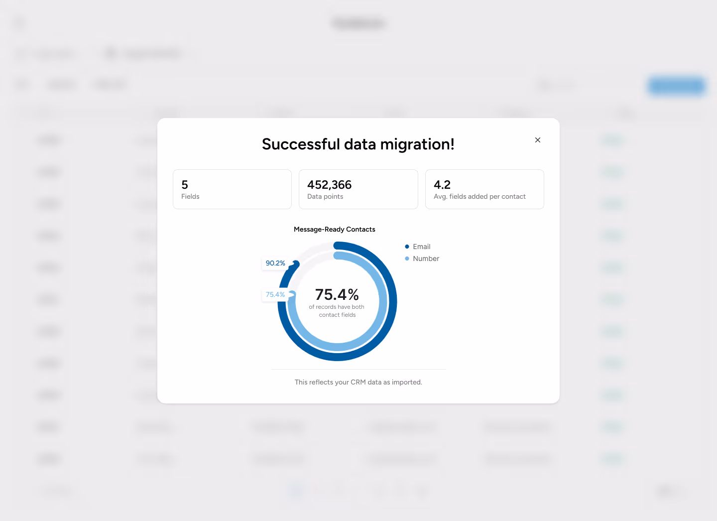 Popup showing successful data migration with 5 fields, 452,366 data points, and 4.2 average fields added per contact, plus a chart indicating 75.4% message-ready contacts with both email and number.