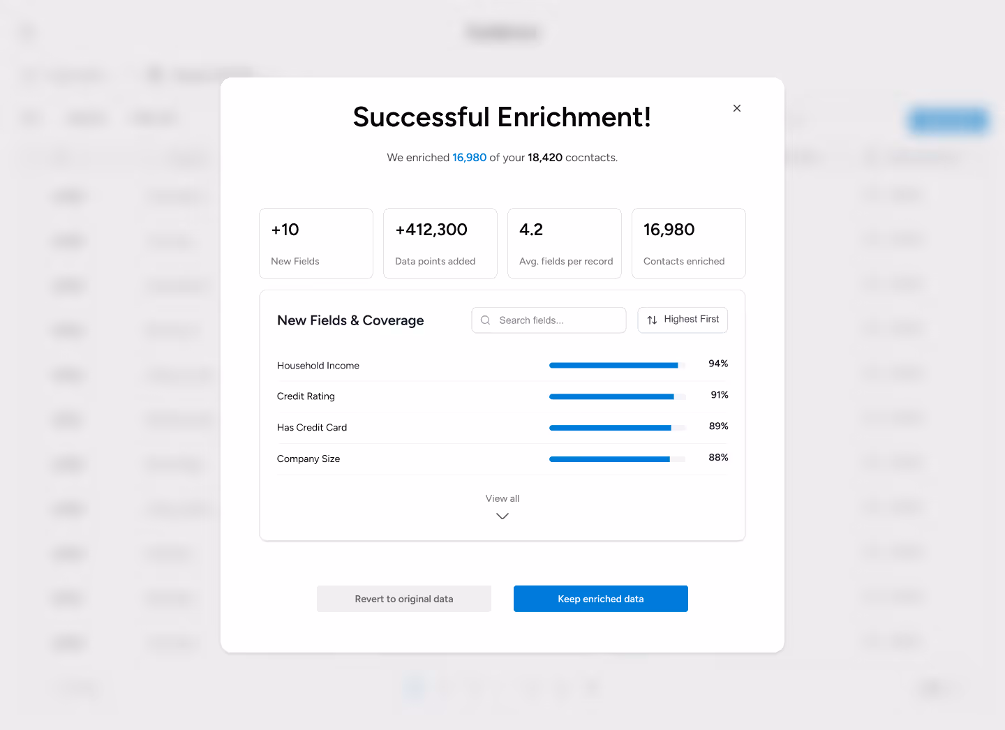 Popup window titled 'Successful Enrichment!' showing data enrichment results with 16,980 contacts enriched out of 18,420, 10 new fields, 412,300 data points added, average 4.2 fields per record, and a coverage bar chart for household income, credit rating, credit card ownership, and company size.