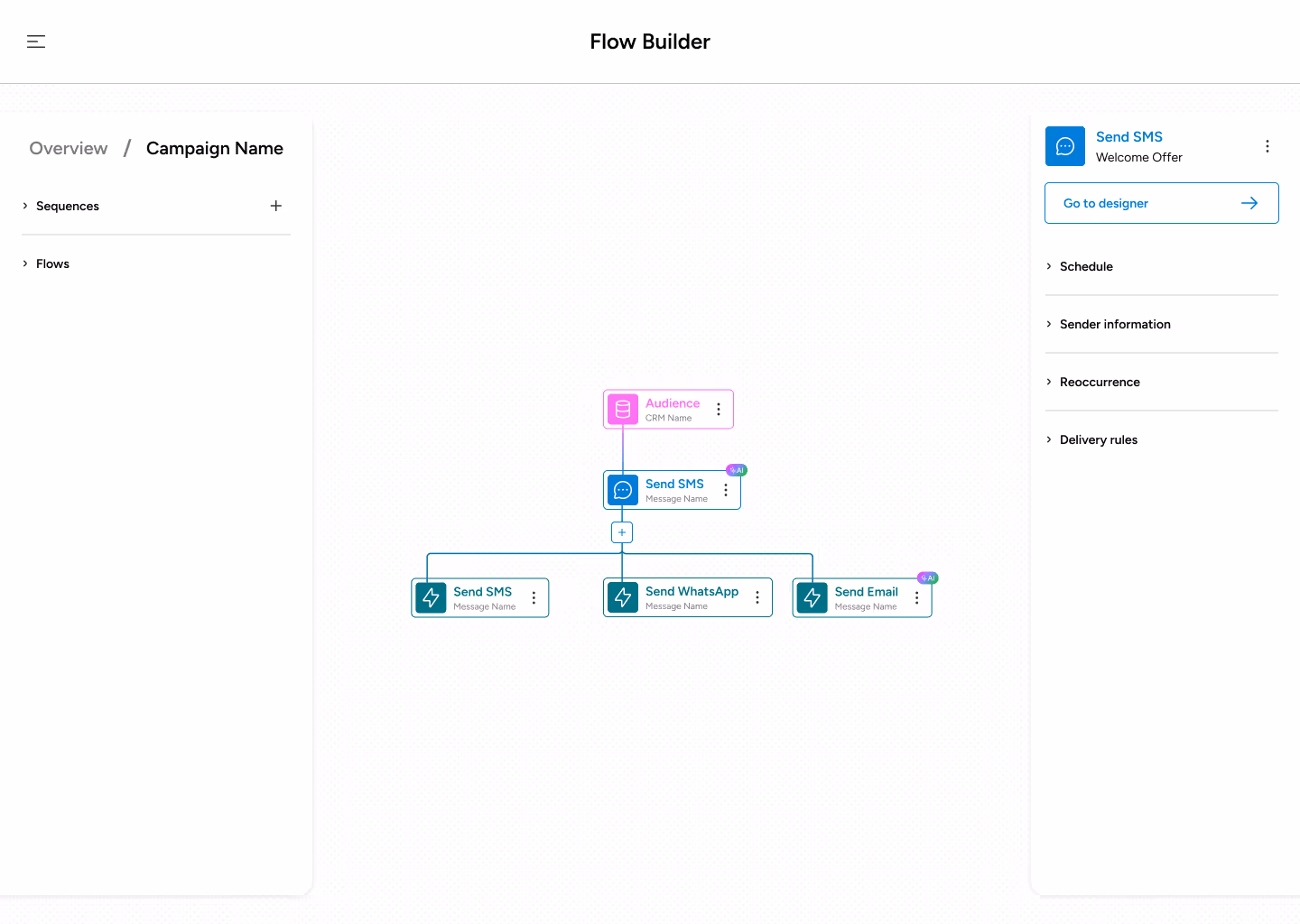 Flow Builder interface showing a campaign workflow from Audience to Send SMS, branching into Send SMS, Send WhatsApp, and Send Email actions.