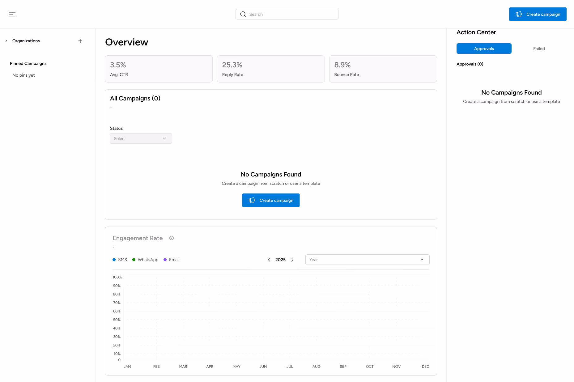 Dashboard showing zero campaigns with overview stats for average CTR 3.5%, reply rate 25.3%, and bounce rate 8.9%, alongside engagement rate graph for SMS, WhatsApp, and Email in 2025.