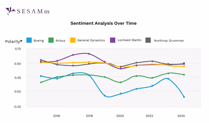 figure 3 sentiment analysis over time