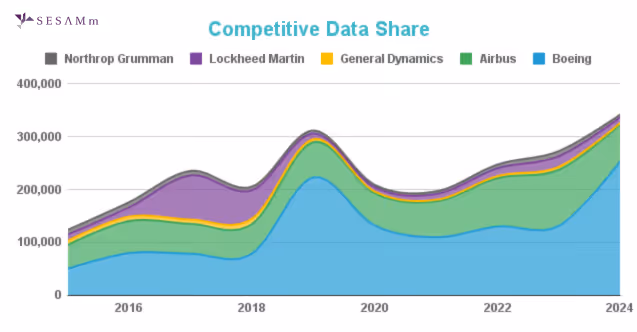 Competitive Data Share