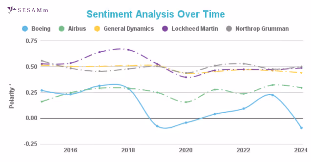Sentiment Analysis Over Time