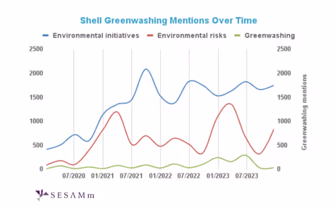 shell greenwashing mentions over time-1
