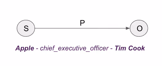 Subject, predicate, object illustration