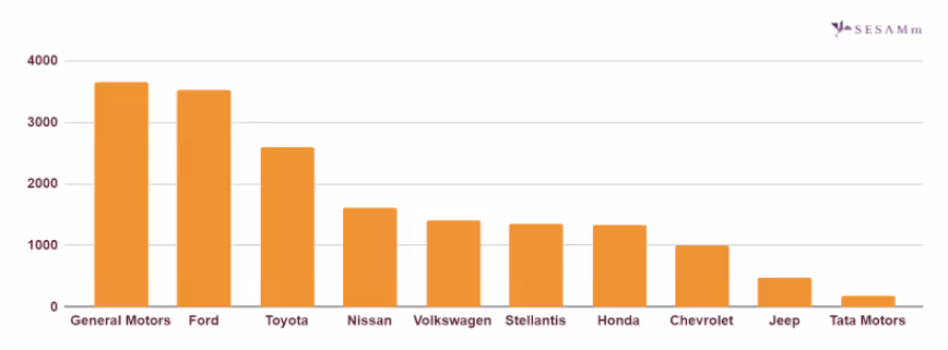 SESAMm bar graph showing how events affected auto manufacturers by the number of mentions