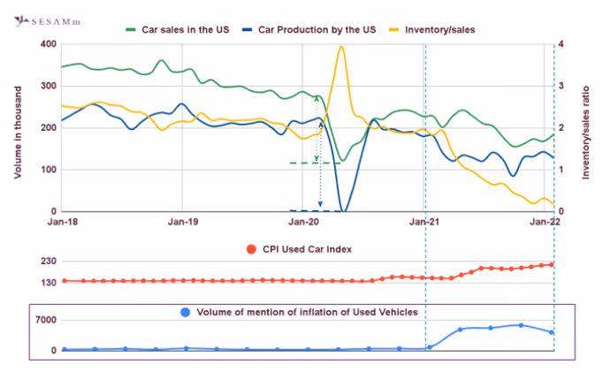 SESAMm line graphs showing car sales, production, inventory, index, and mention comparisons