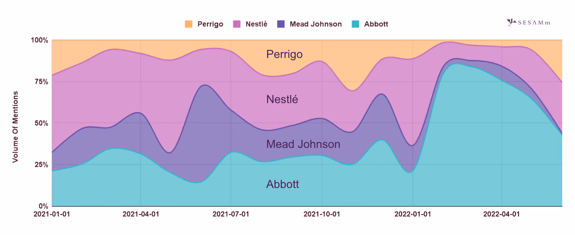 SESAMm area chart formula milk brands by mentions