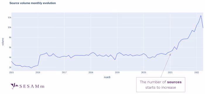Source volume monthly evolution chart