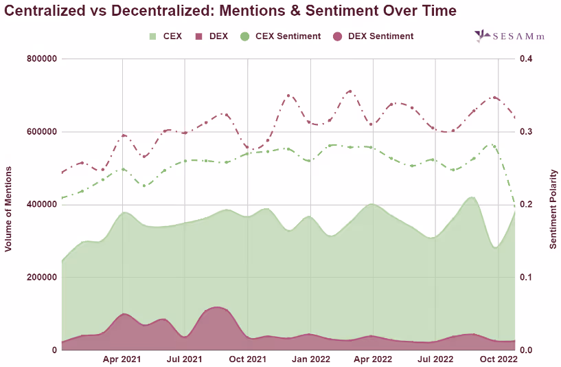 Centralized vs decentralized exchanges mentions and sentiment over time chart