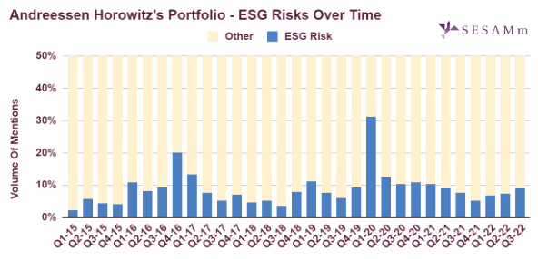 a16z portfolio ESG risks over time aggregate