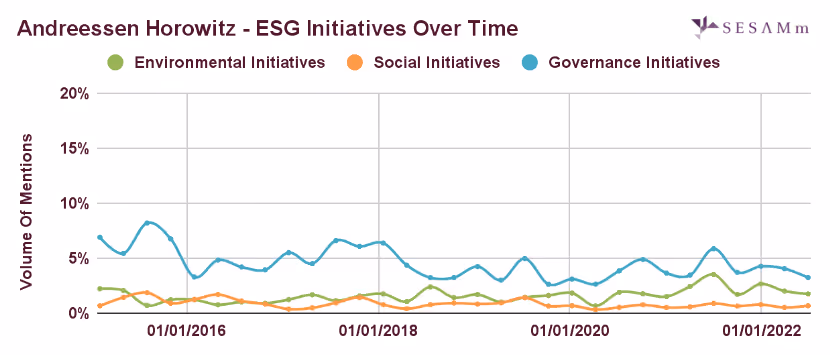 a16z ESG initiatives chart