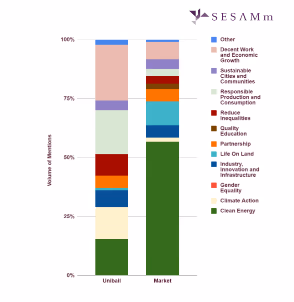 Unibail SDG mentions chart