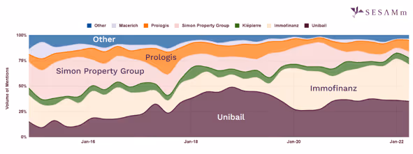 Unibail volume of mentions chart