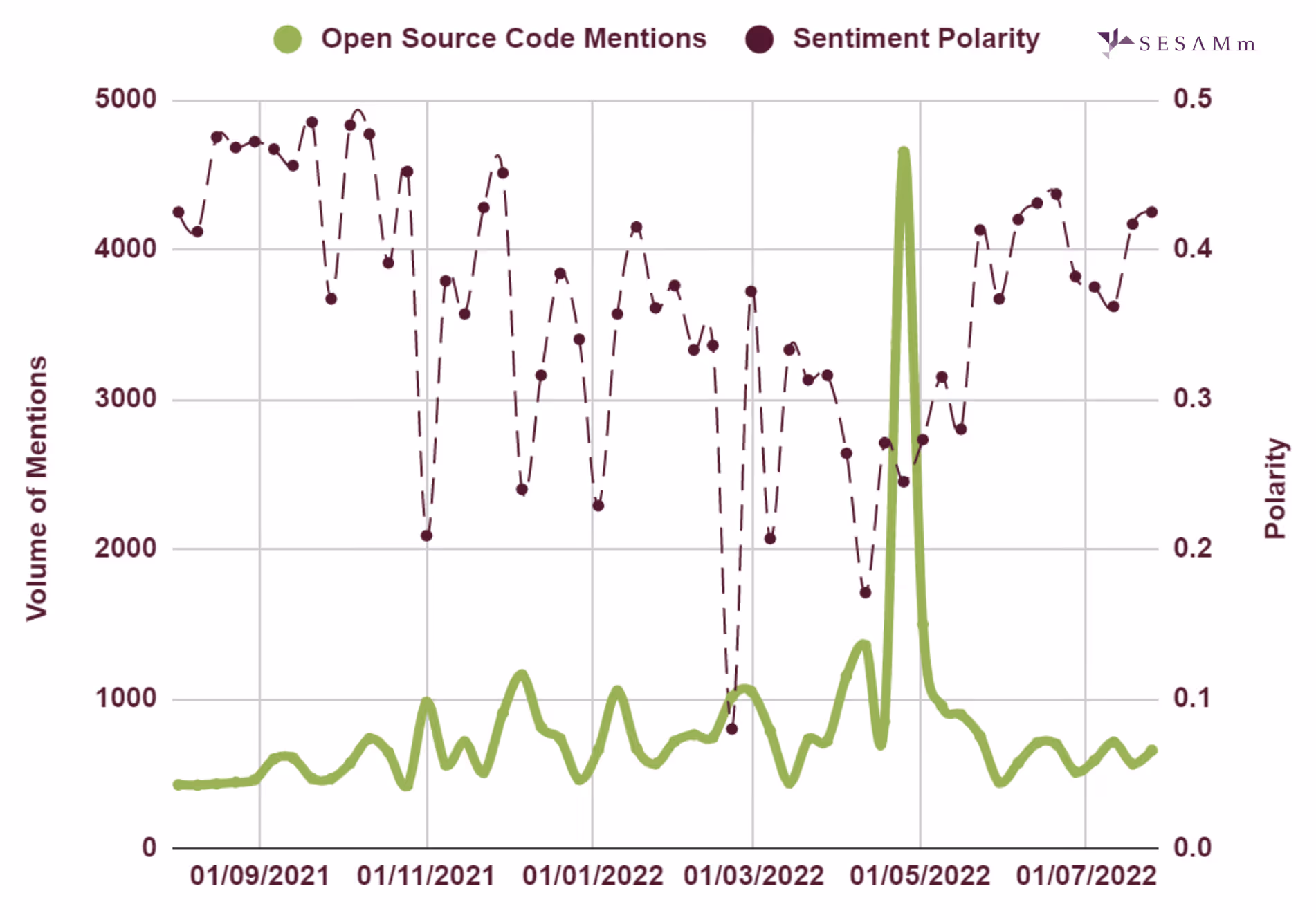 Mention volume and polarity chart for the open source code topic