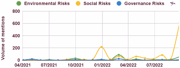 TotalEnergies ESG risks chart
