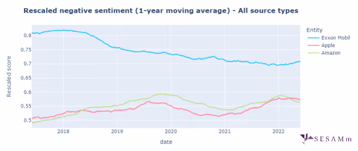 Rescaled scores: Apple, Amazon, and Exxon