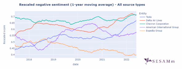 Rescaled scores: Apple, Amazon, and Exxon