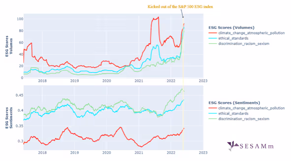 ESG scores, 1-year moving average, Tesla, all source types, select subtopics