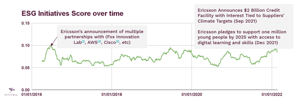 ericsson-esg-initiatives-score-chart