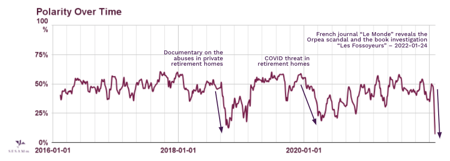 orpea-polarity-over-time-chart