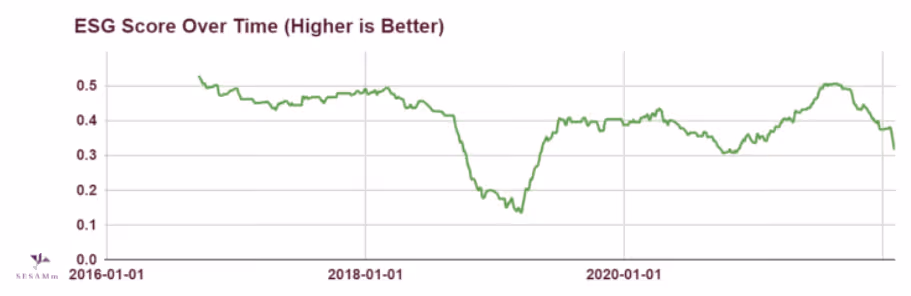orpea-esg-score-over-time-chart