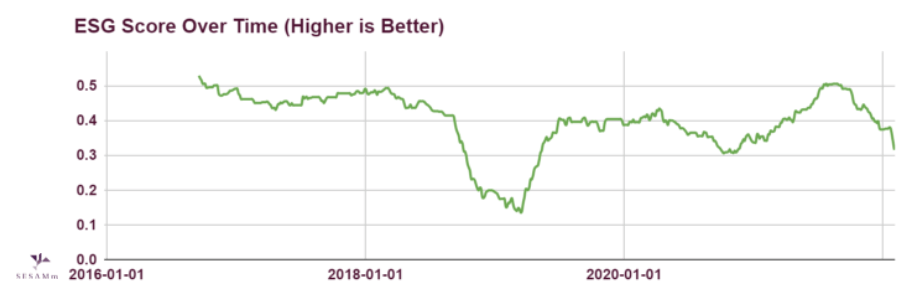 orpea-esg-score-over-time-chart