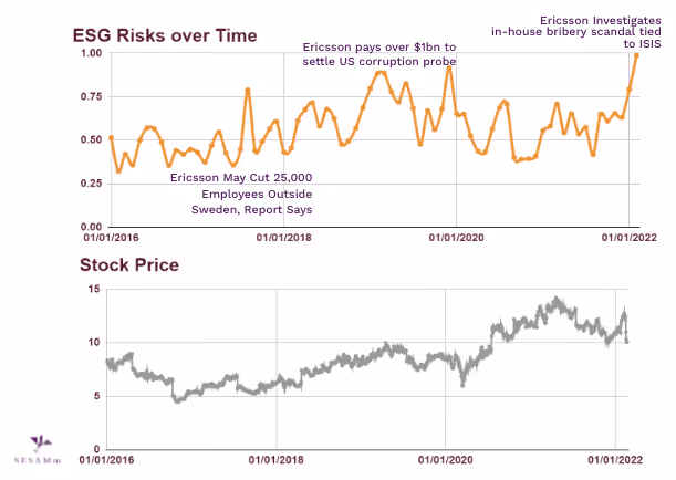 ericsson-esg-risks-overtime-vs-stock-price-charts
