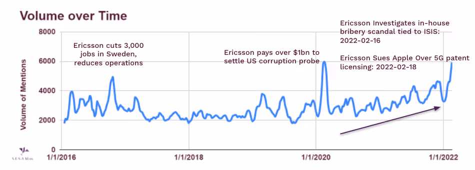 ericsson-volume-over-time-chart