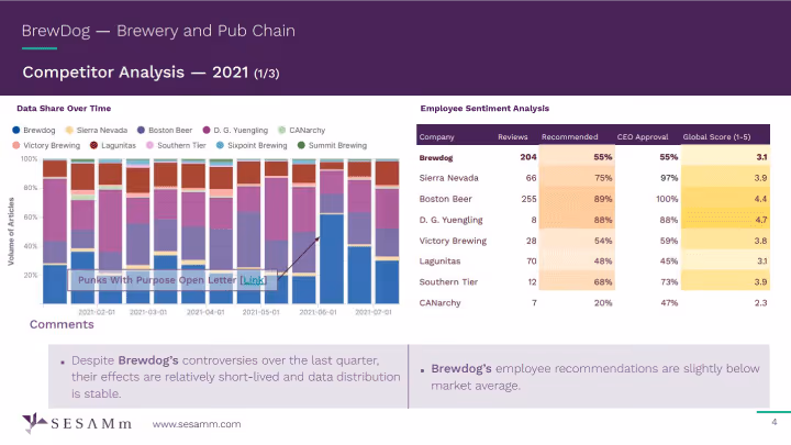 Brewdog Competitor Analysis