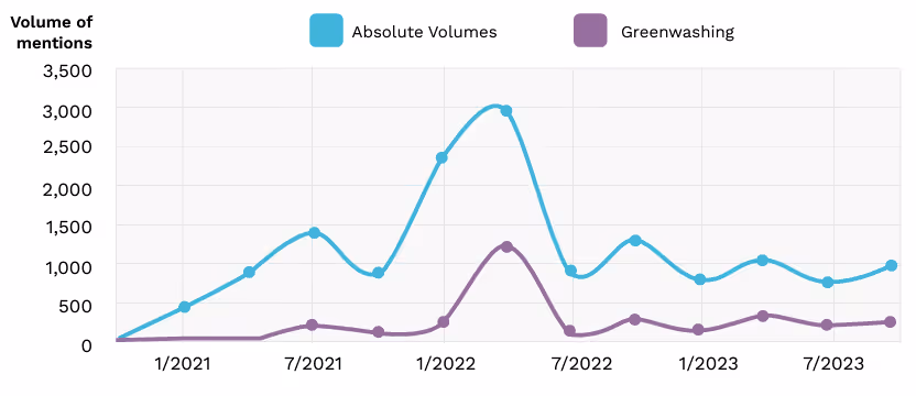 Figure 7 DWS relative greenwashing mentions