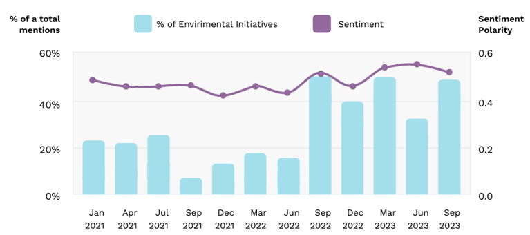 Figure 8 Brookfield sentiment vs environmental initiatives