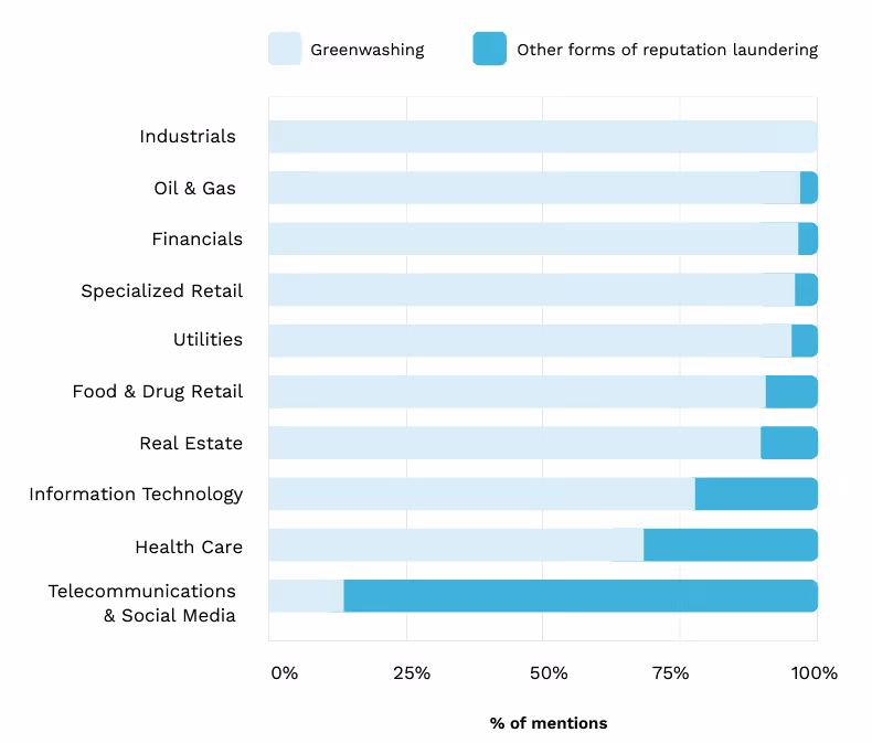 Figure 6 Reputational laundering breakdown by industry