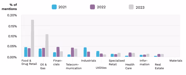 Figure 5 Reputational laundering by industry over time