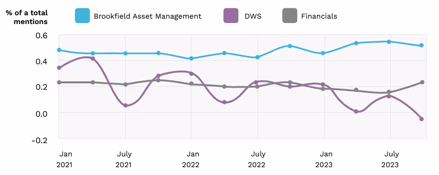 Figure 9 Sentiment over time