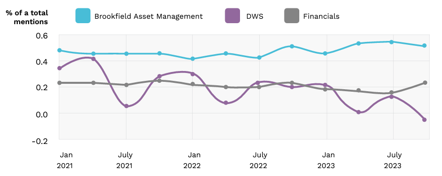 Figure 9 Sentiment over time