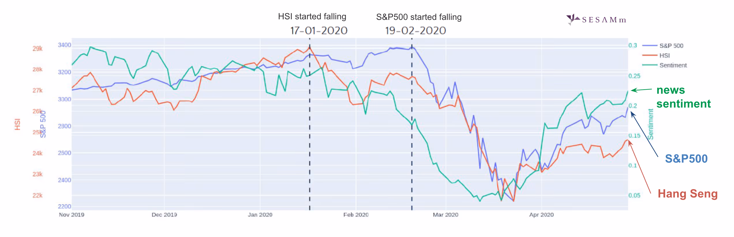 Chart comparing U.S. news sentiment to Hang Seng Index and S&P 500 Index