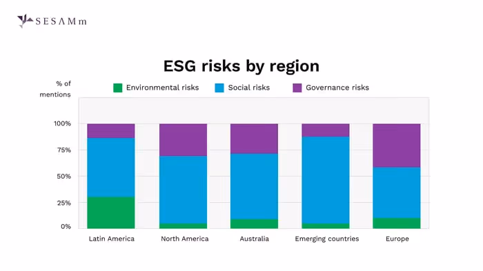 ESG risks by region