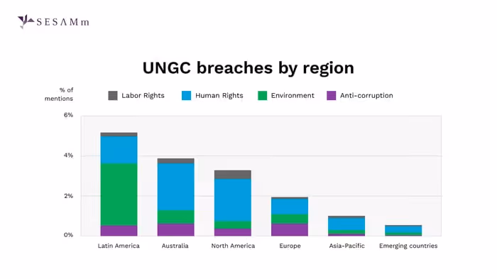 UNGC breaches per region