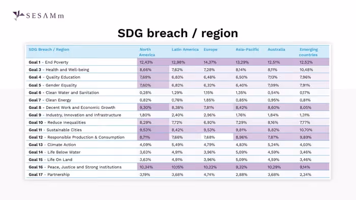 SDG breach per region