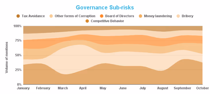 Governance Sub-risks