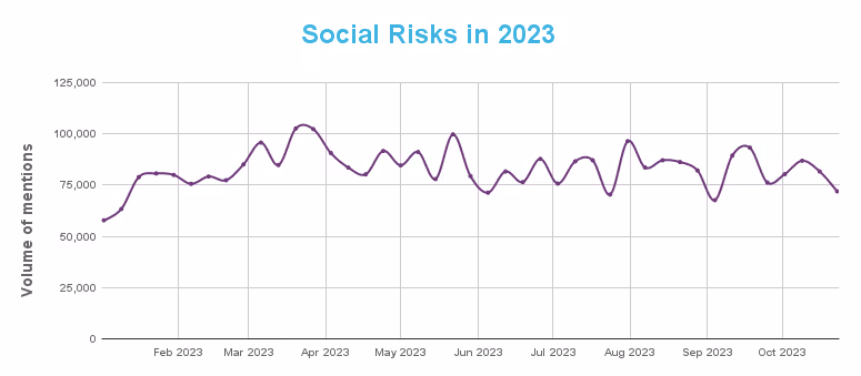 Social Risks in 2023