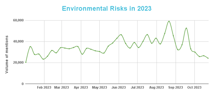 Environmental Risks in 2023