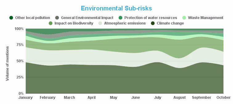 Environmental Sub-risks